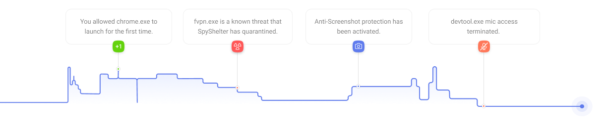 SpyShelter Antispyware PC Graph